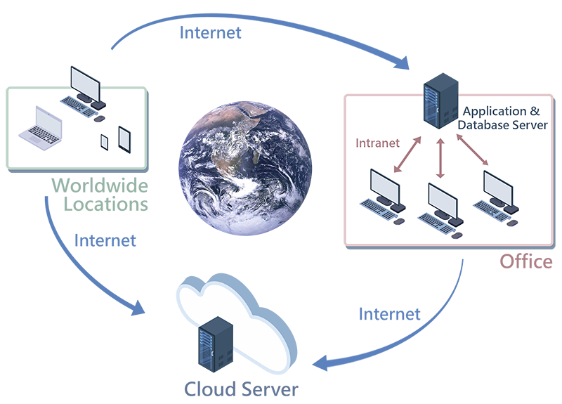 The system is installed on the cloud or server, it can be accessed worldwide through internet. Or it can be accessed by intranet, when you are in office.