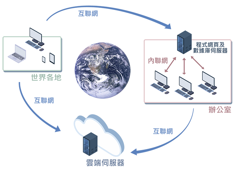 系統只要成功安裝在雲端或伺服器上,便可透過互聯網在世界各地使用。如果在辦公室內,只需要內聯網即可使用。