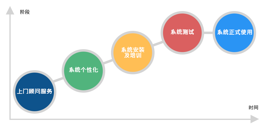 软件开发周期(SDLC),当中包括上门顾问服务、系统个性化、系统安装及培训、系统测试、系统正式使用。