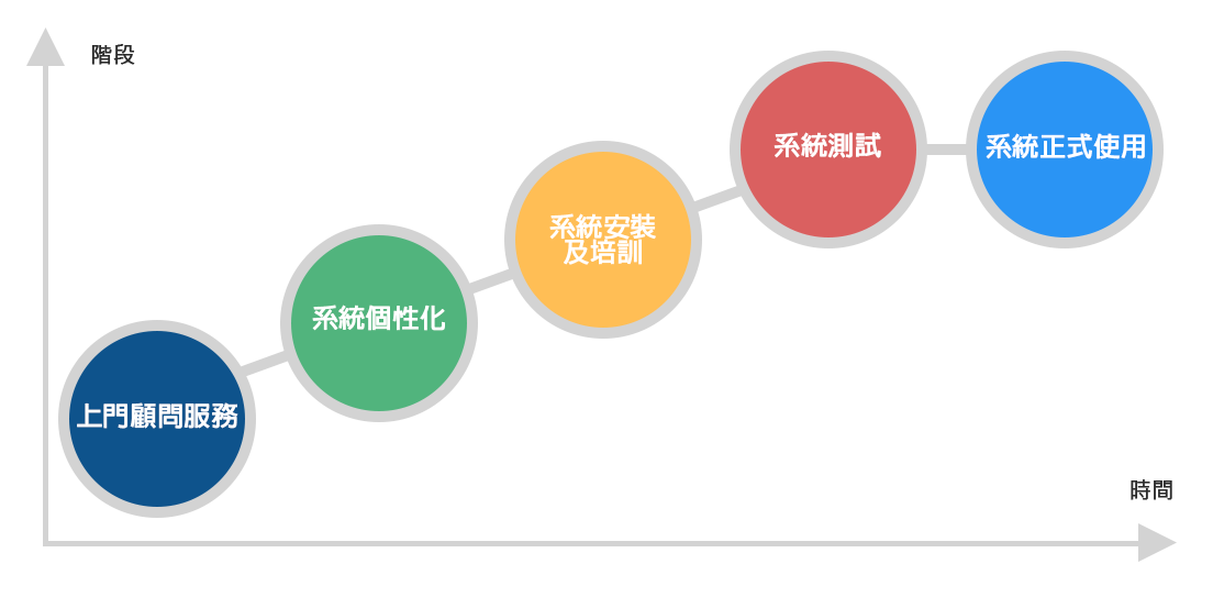 軟體開發週期(SDLC),當中包括上門顧問服務、系統個性化、系統安裝及培訓、系統測試、系統正式使用。